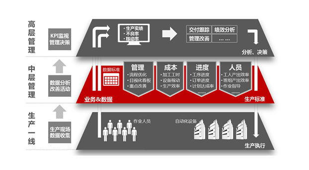發(fā)現(xiàn)企業(yè)真正的管理需求，mes才能物盡其用！